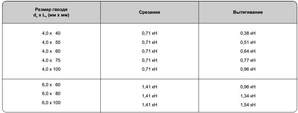 Таблица нагрузок на гвозди Нагрузки на рифленые гвозди