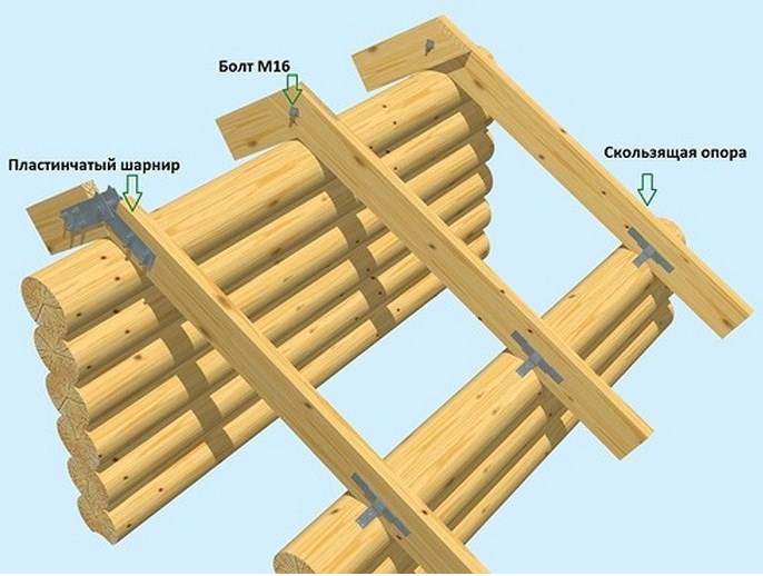 Закрепление стропил у конька