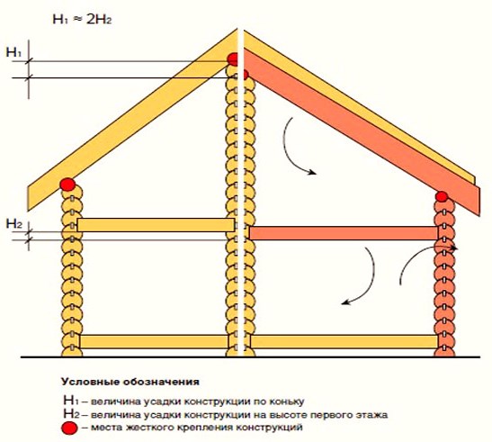 Схема усадки бруса Схема усадки бруса