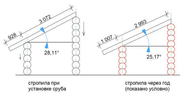 Углы наклона при усадке Углы наклона при усадке