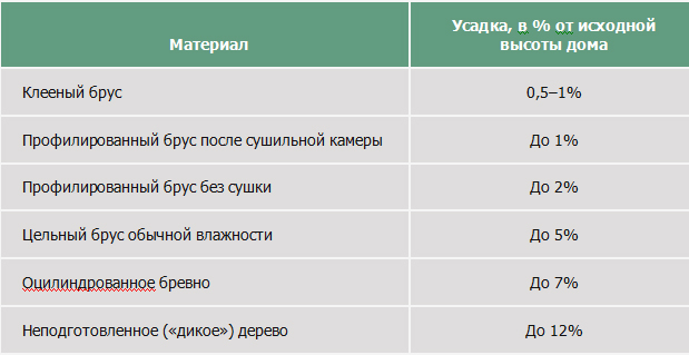 Таблица усадки дерева Таблица усадки дерева
