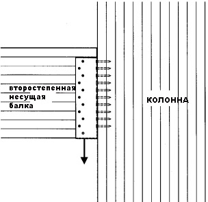 Крепление опоры балки к колонне